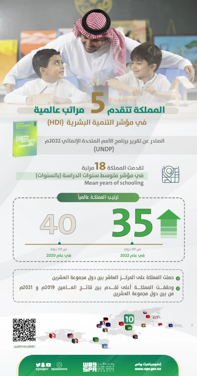 حققت المرتبة 35 عالميا من بين 191 دولة .. المملكة تتقدم 5 مراتب عالمية في مؤشر التنمية البشرية الصادر عن برنامج الأمم المتحدة الإنمائي 2022م